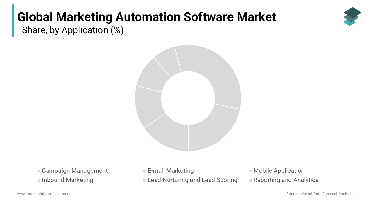 The email marketing segment held the most share of the global marketing automation software market.