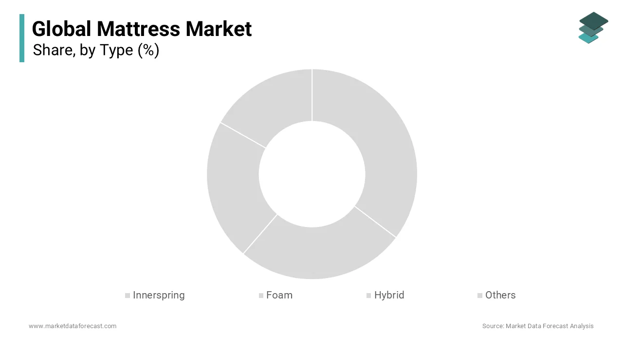 The foam segment dominated the mattress market by accounting for 45.2% of the global market share in 2024.