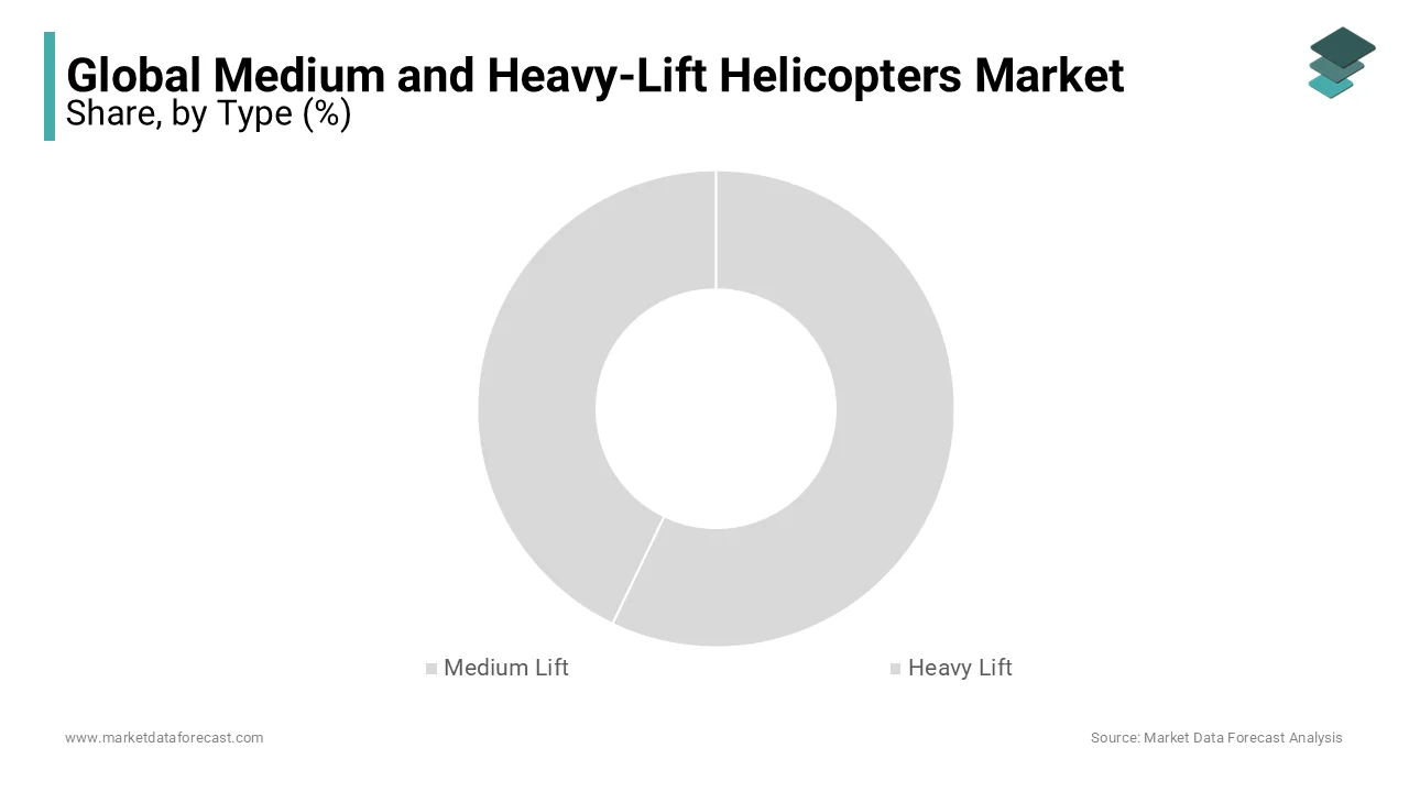 The medium-lift helicopter segment is primarily led with a dominant share of the global market.