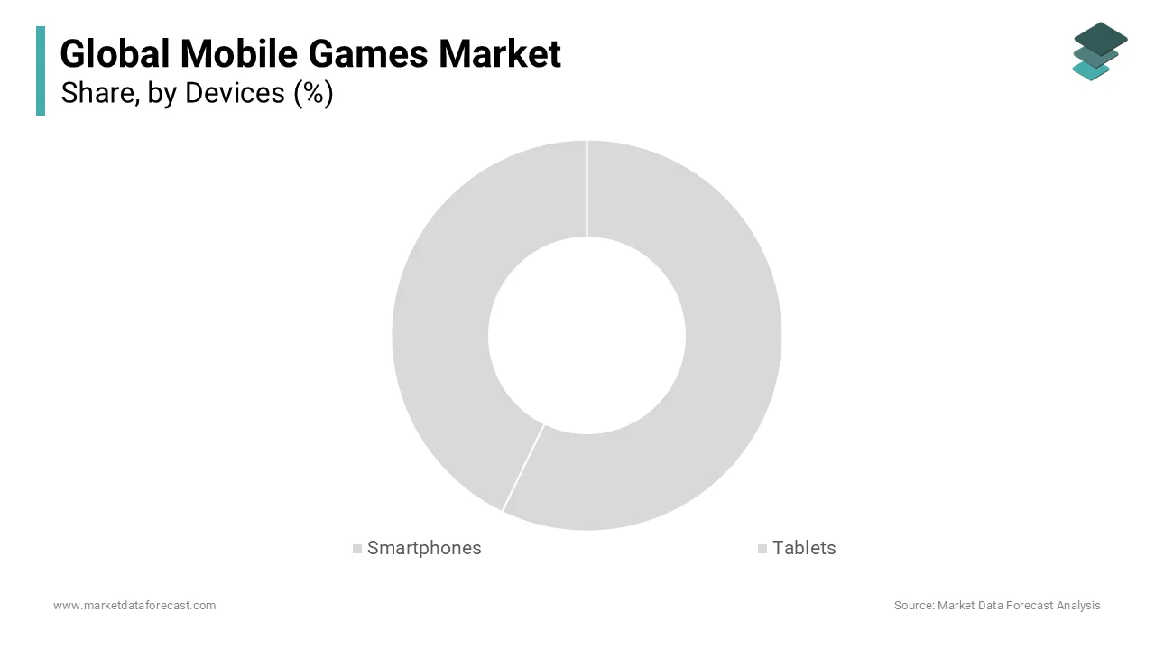 The Devices segment held the major share of the mobile games market during the foreseen period.