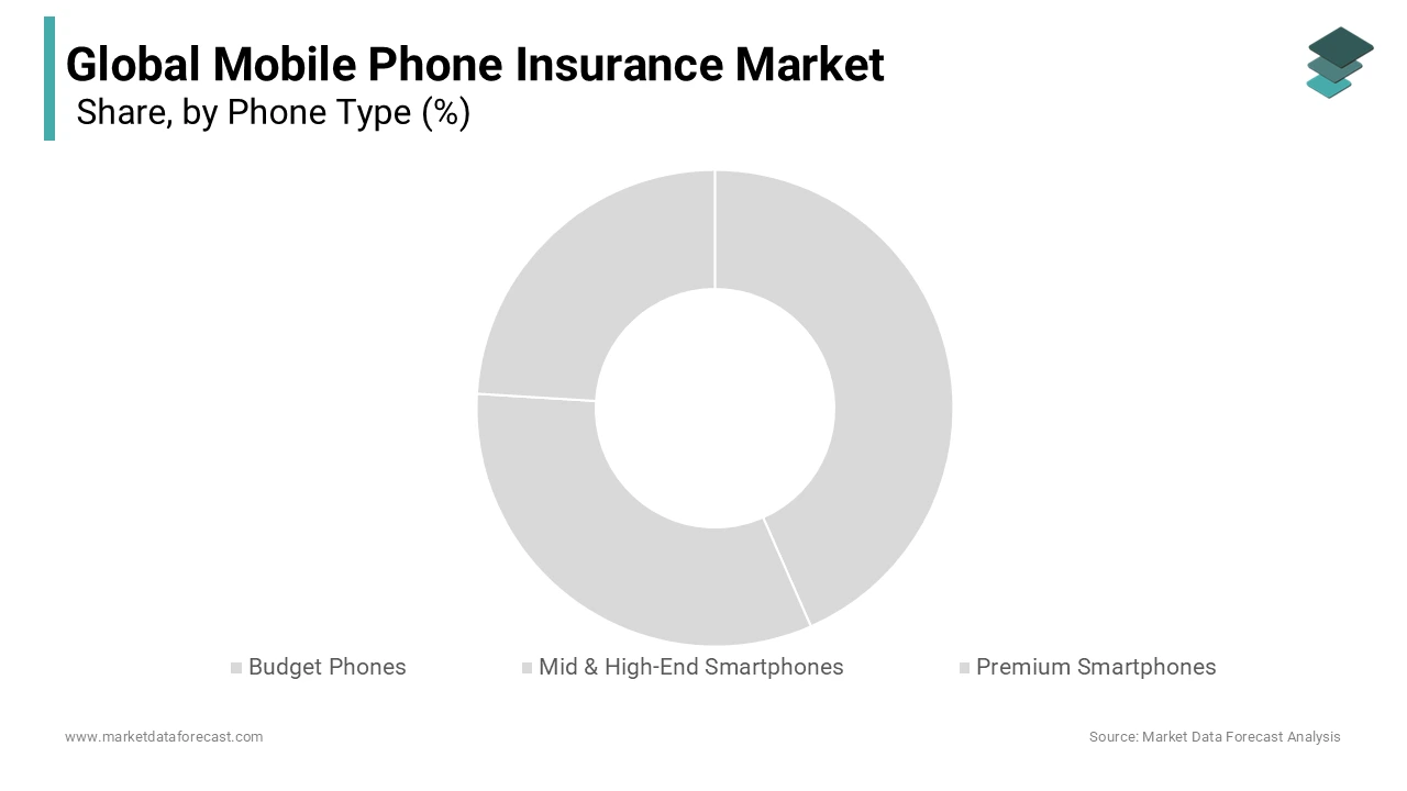 The mid and high-end smartphone segment will dominate throughout the forecast period.