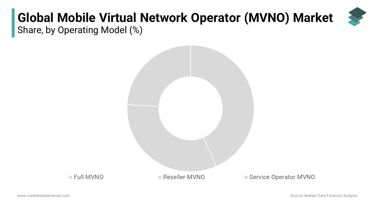 The MVNO service provider is expected to witness the fastest growth during the outlook period.