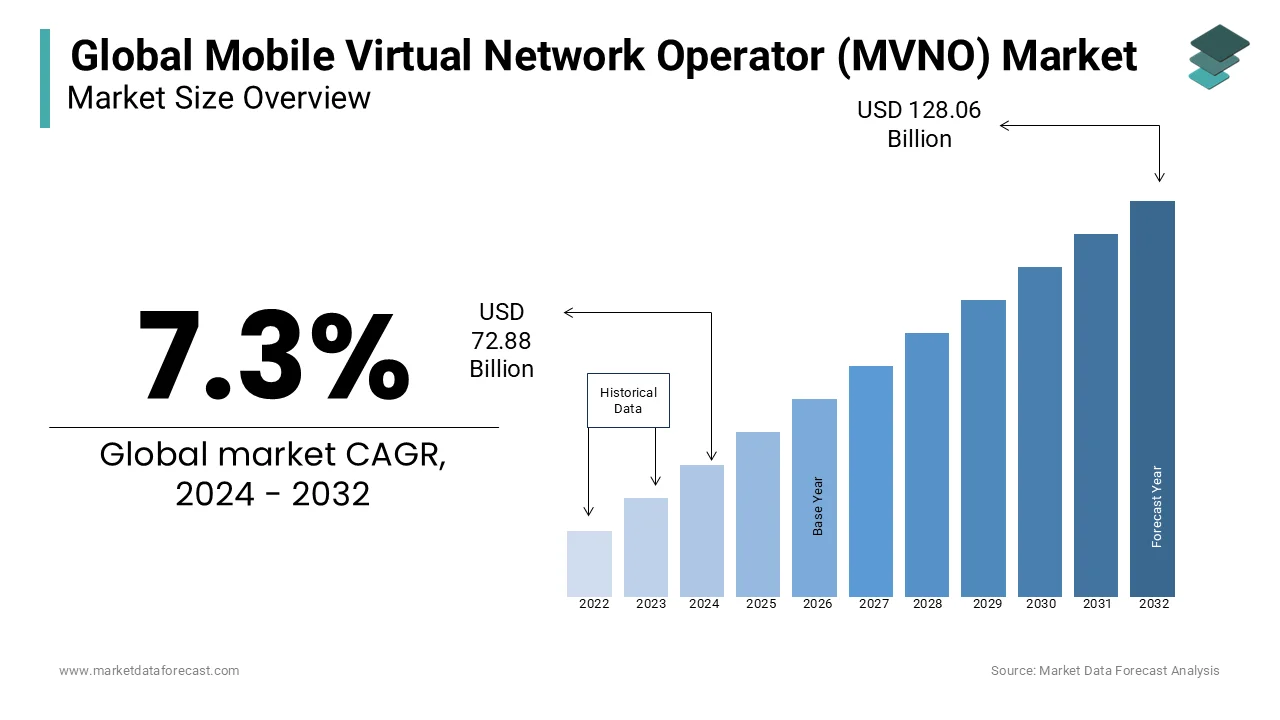 The mobile virtual network operator (MVNO) market is predicted to reach USD 72.88 billion in 2024.