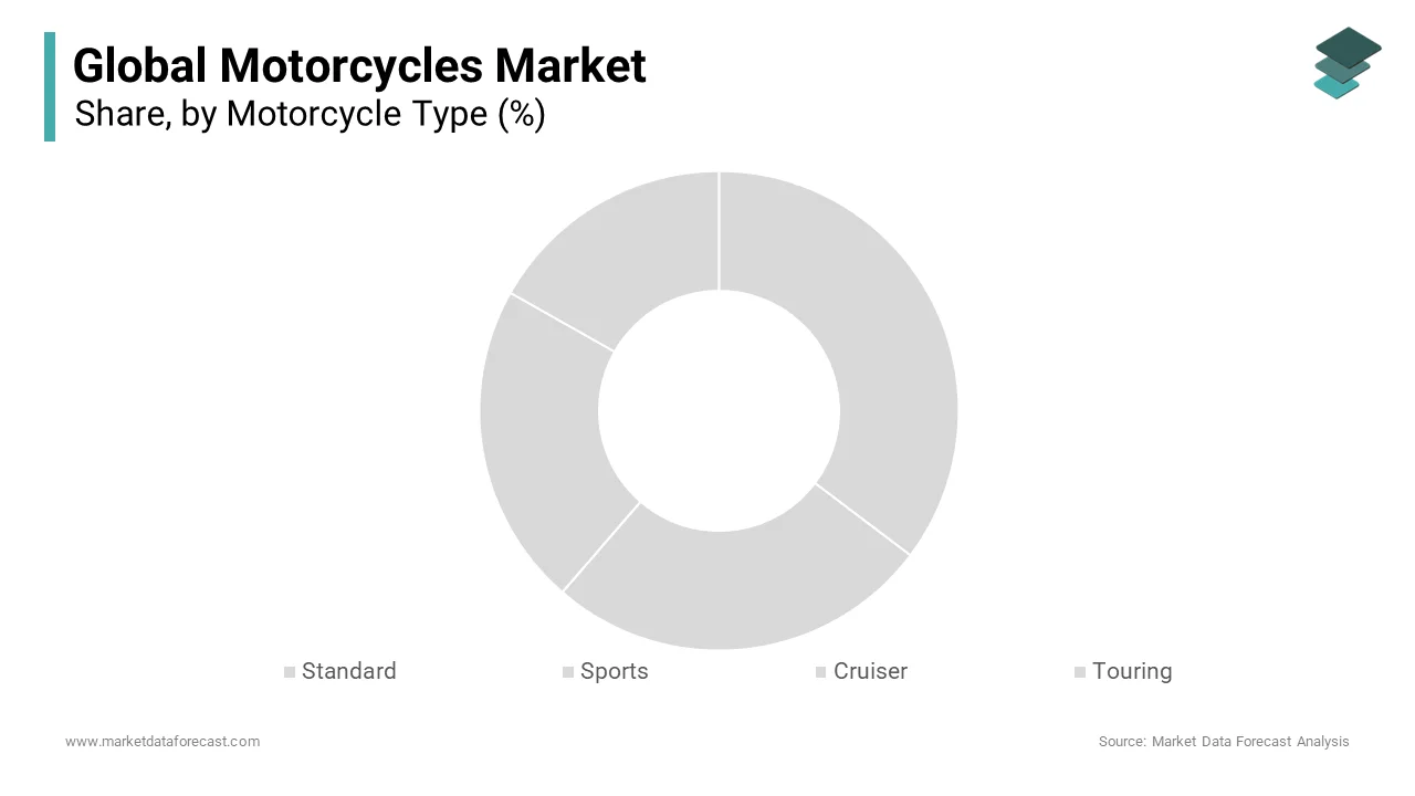 The standard motorcycles segment dominated the market by holding a 35.5% of the global market share in 2024.