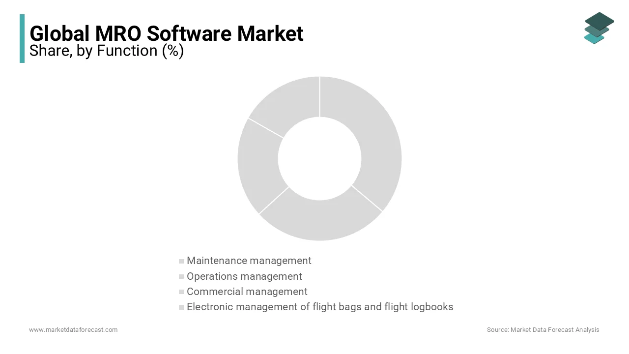 The maintenance management segment is expected to have the largest share during the outlook period.