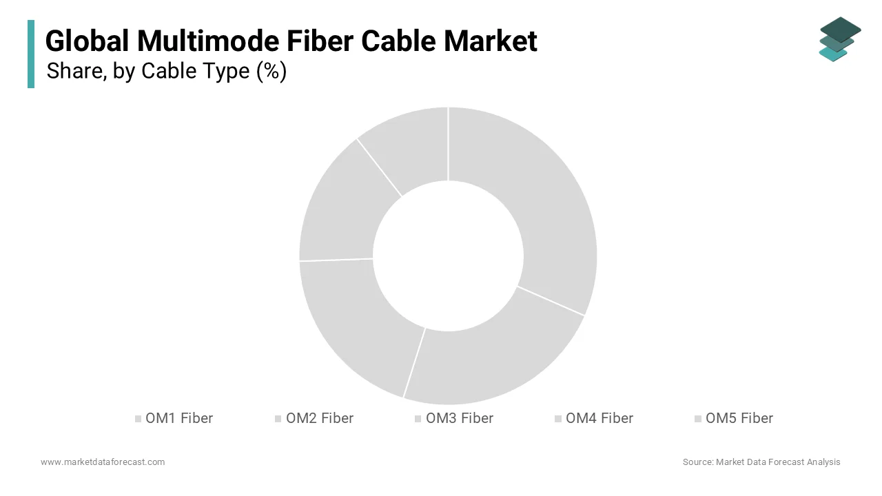 The OM4 segment and OM5 segment, both are anticipated to clutch higher share of the market during the forecast period.