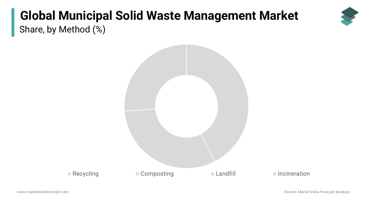 Developed economies are making significant efforts to increase investments in regional recycling.