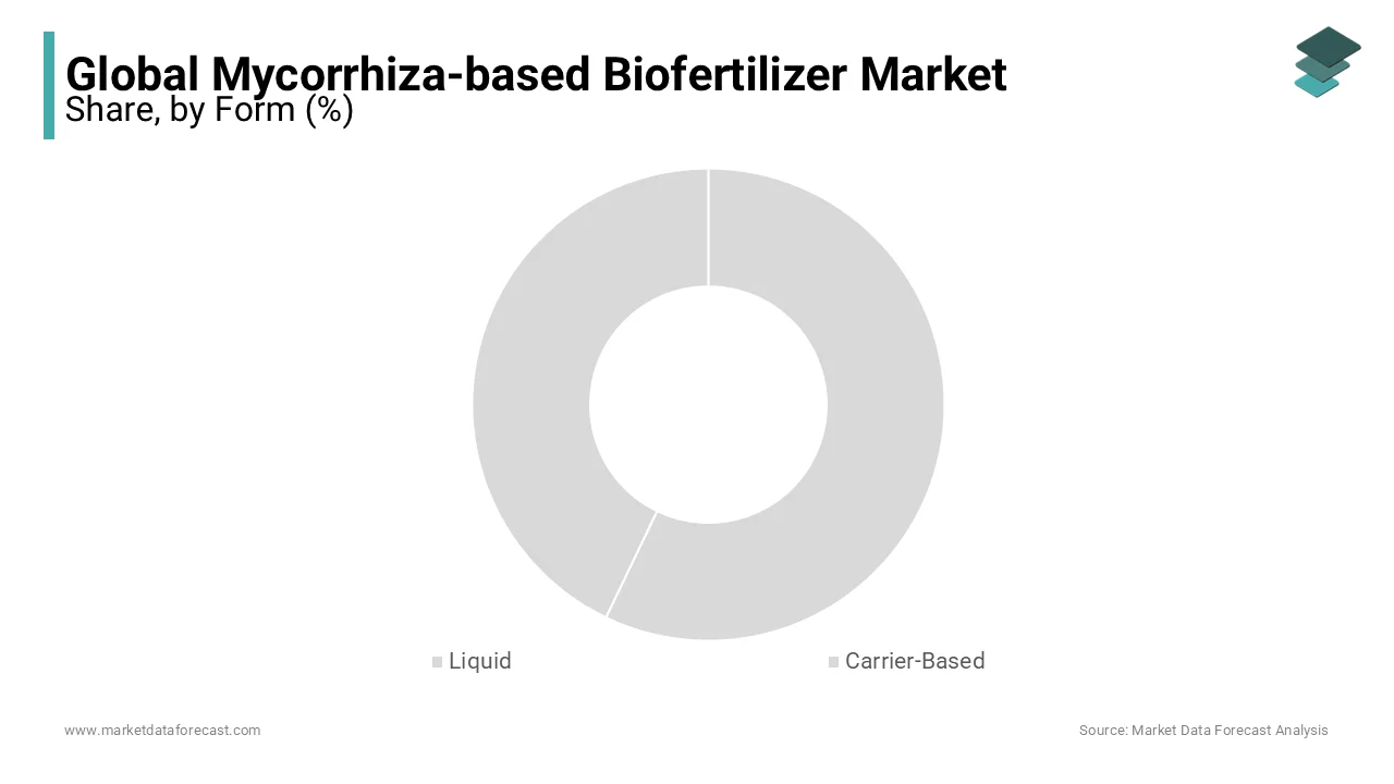 The form segment was dominating the global mycorrhiza-based biofertilizer market in 2023 and is likely continue to lead