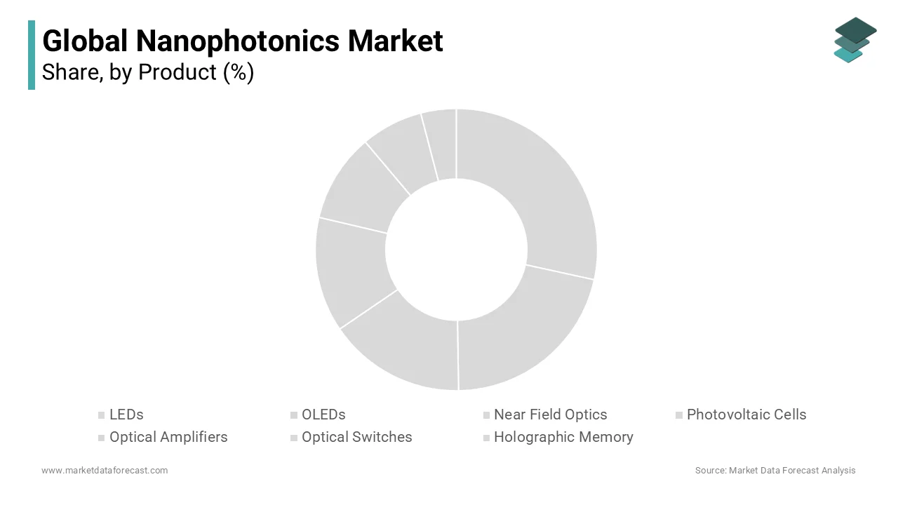 LED and OLED segments are foreseen to drive the global business during the forecast period.