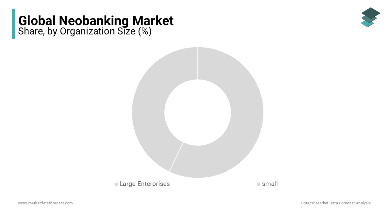 The small enterprise segment had the leading share of the global market during the forecast period.