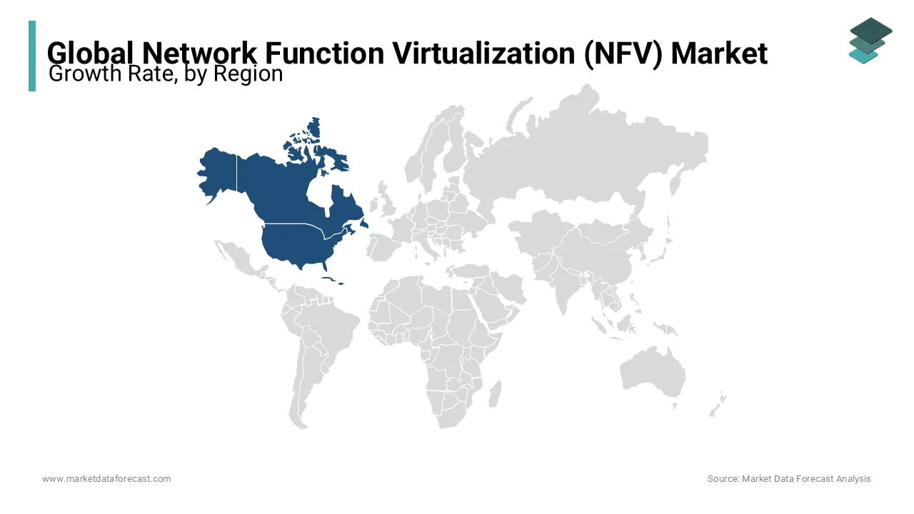 The North American NFV market is promoted by rapidly adopting technologies like cloud computing.