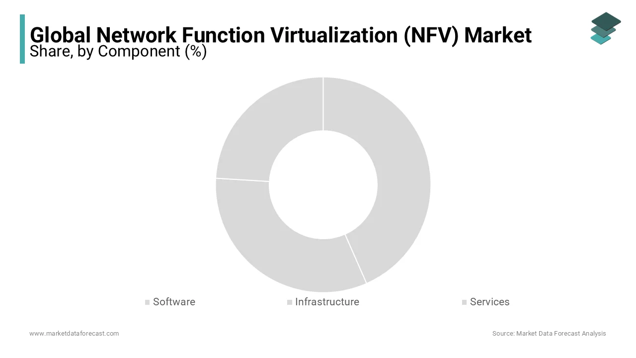 The component segment accounted for the dominant share of the worldwide NFV market.