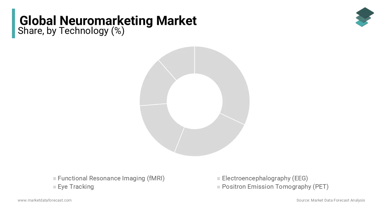 The Electroencephalography (EEG) segment holds the maximum share of the neuromarketing market.