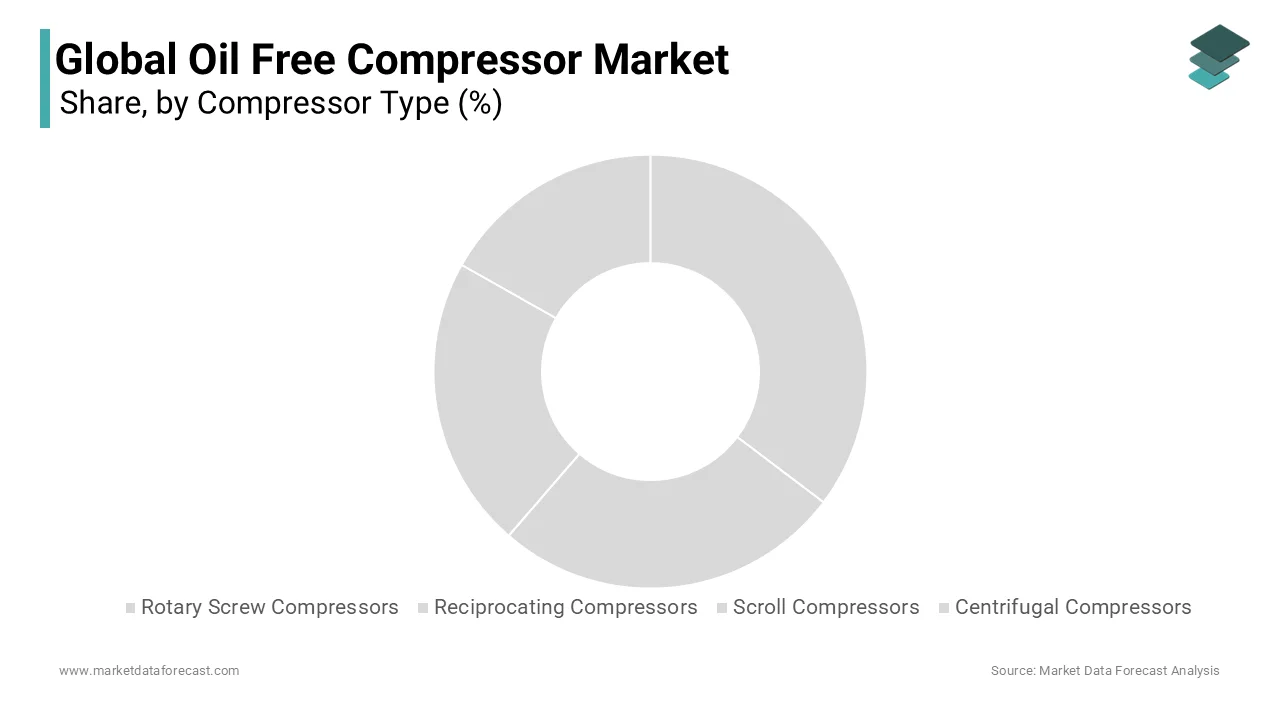 The rotary screw compressors segment dominated the market by holding 40.8% of the global market share in 2024.