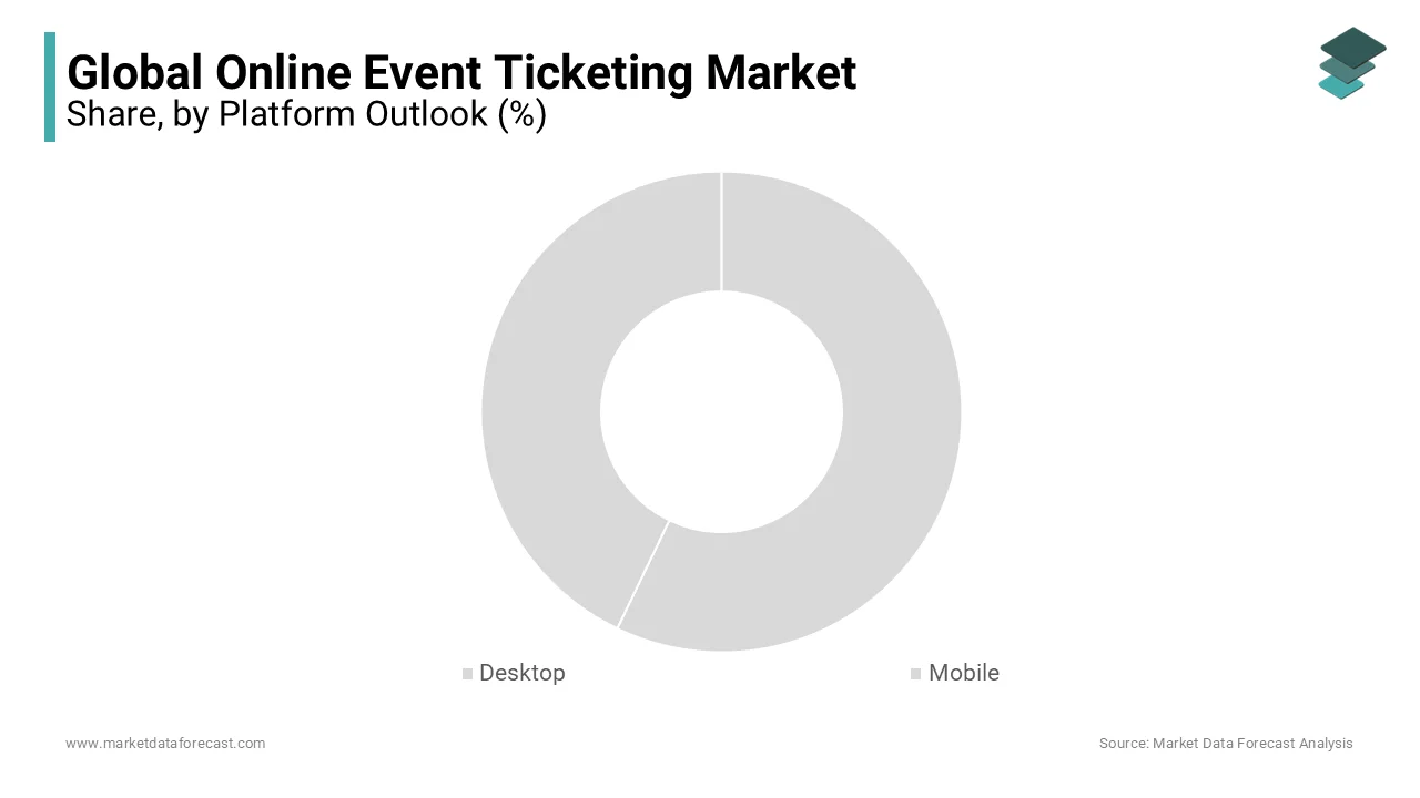 The platform outlook segment led the online event ticketing market during the projection period.