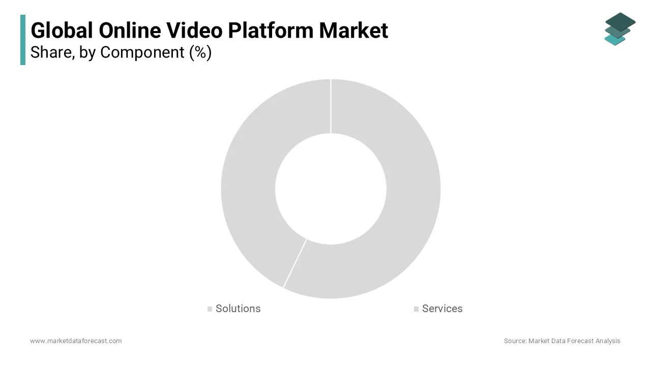 The solution segment held a prominent share and is predicted to remain at the forefront.