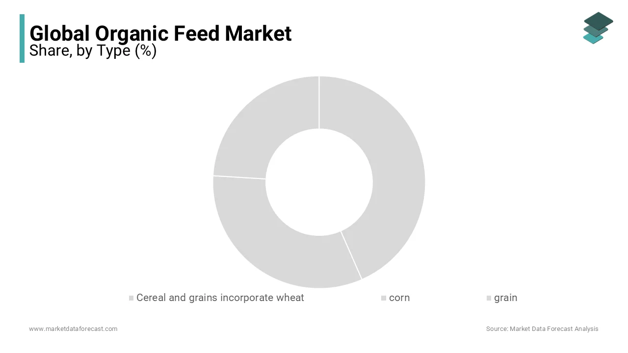 In the type market the organic cereals and grains segment was dominated the global organic feed market in 2023