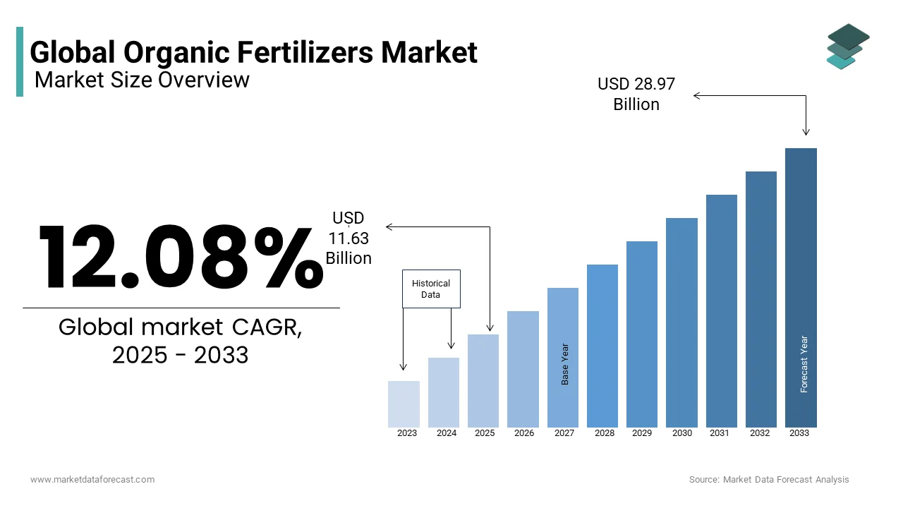 The global organic fertilizers market was valued at USD 11.63 Bn in 2025 and is anticipated to reach USD 28.97 Bn by 2033