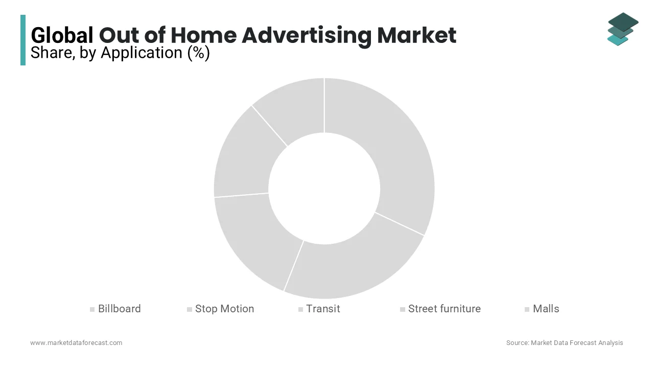 The billboard application segment holds the major share of the global market among the others.