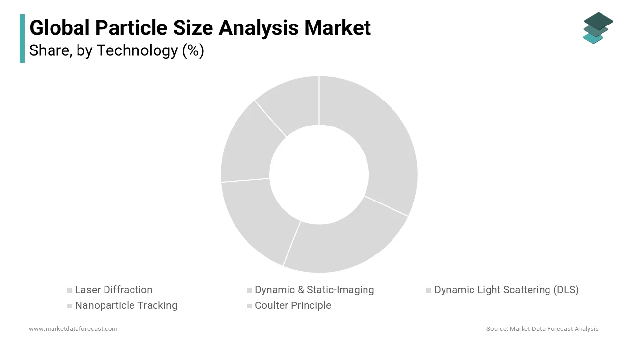 The market is dominated by the laser diffraction segment & is anticipated to grow at the faster pace