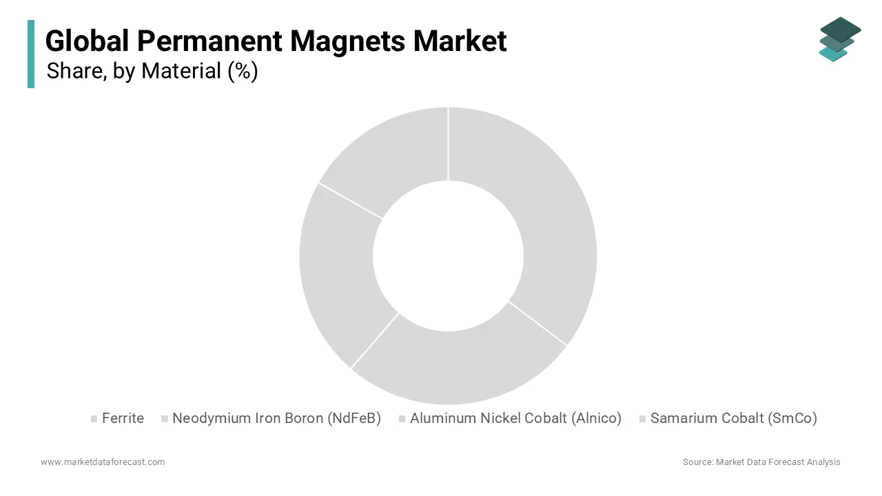 The neodymium Iron Boron (NdFeB) segment dominated the market by holding 45.4% market share in 2024.