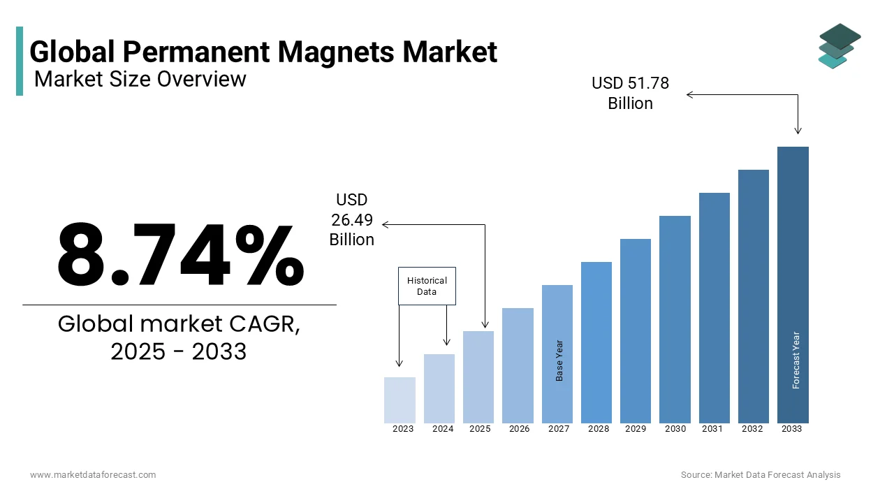 The global permanent magnets market is projected to reach USD 51.78 billion by 2033 from USD 26.49 billion in 2025.