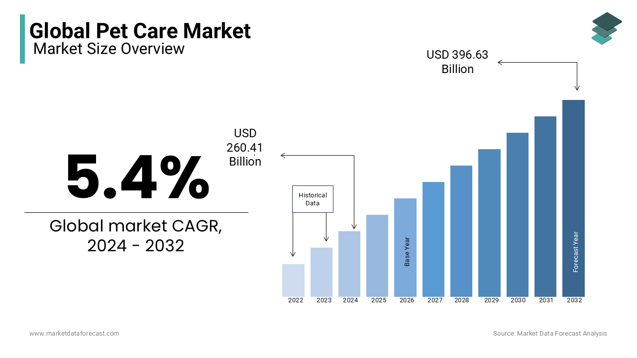 The global pet care market size is expected to reach USD 396.63 billion by 2032, growing at a CAGR of 5.4 % from 2024 to 2032