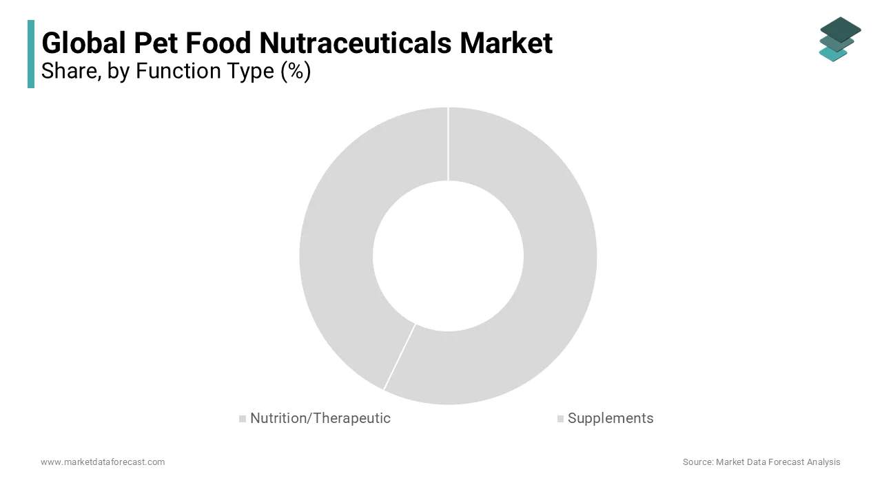 https://www.marketdataforecast.com/images/global-pet-food-nutraceuticals-market-segment-analysis.webp