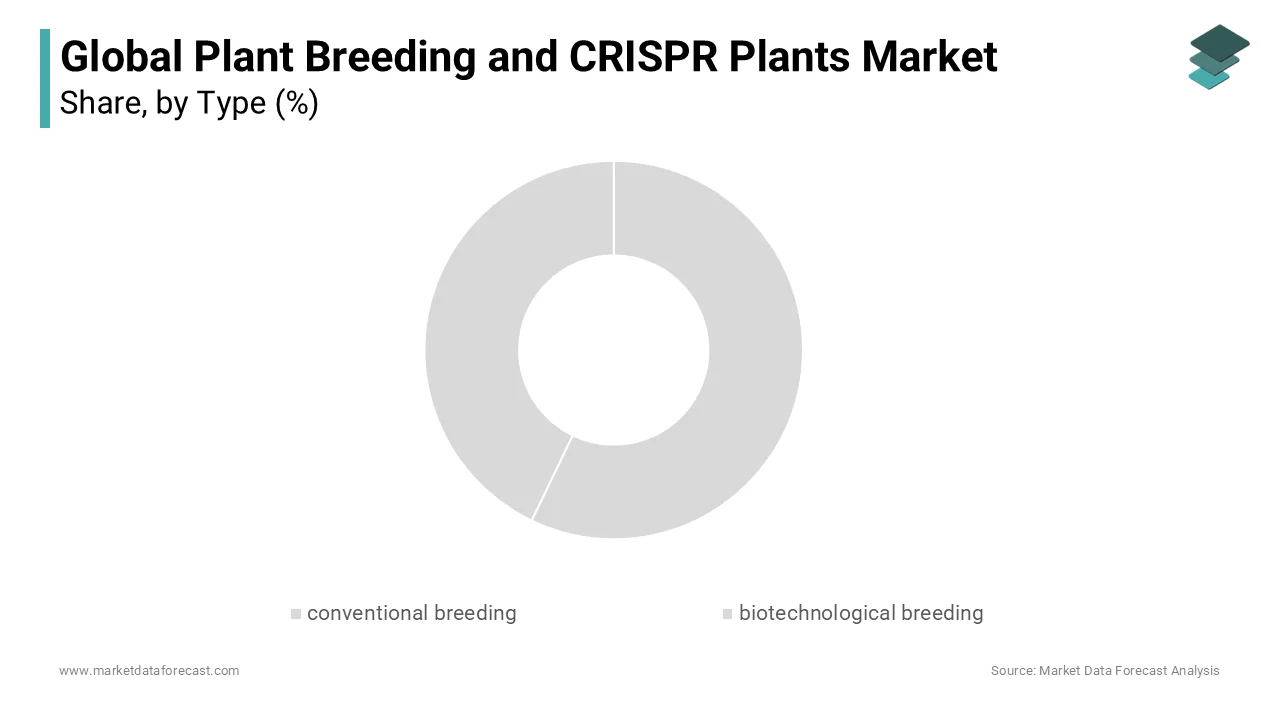 In the type segment the biotechnology methos holds the largest share in 2023 and is likely continue to lead