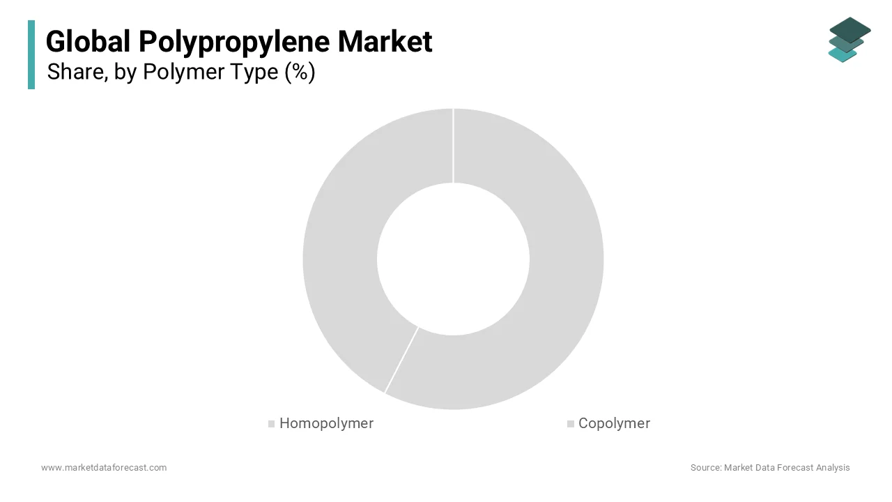 The homopolymer segment dominated the market by holding 65.6% of the global polypropylene market share in 2024.