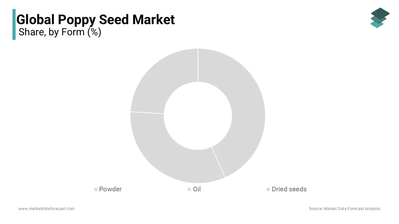 During the market, The powder form segment is dominating the poppy seed market in 2023 and is likely to continue to lead in further