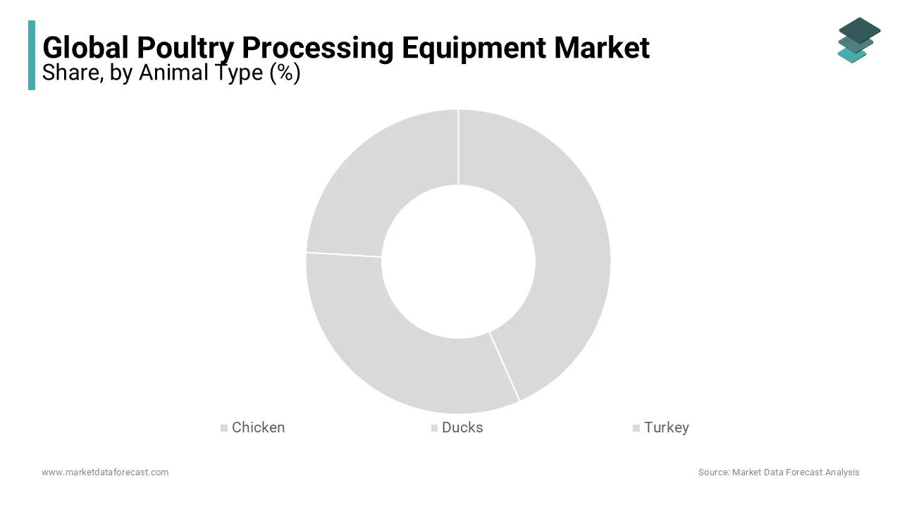 Chicken is the most common poultry type consumed worldwide and is the primary factor contributing to segment revenue.