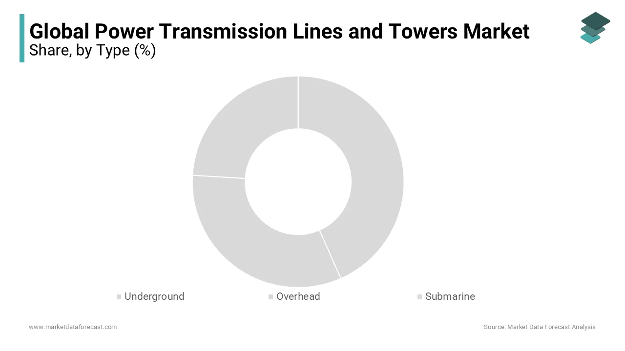 The power transmission lines and towers market is predicted to be dominated by the subsurface sector