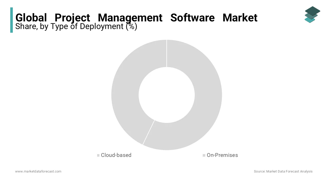 The on-premises fragment dominated the global project management software market.