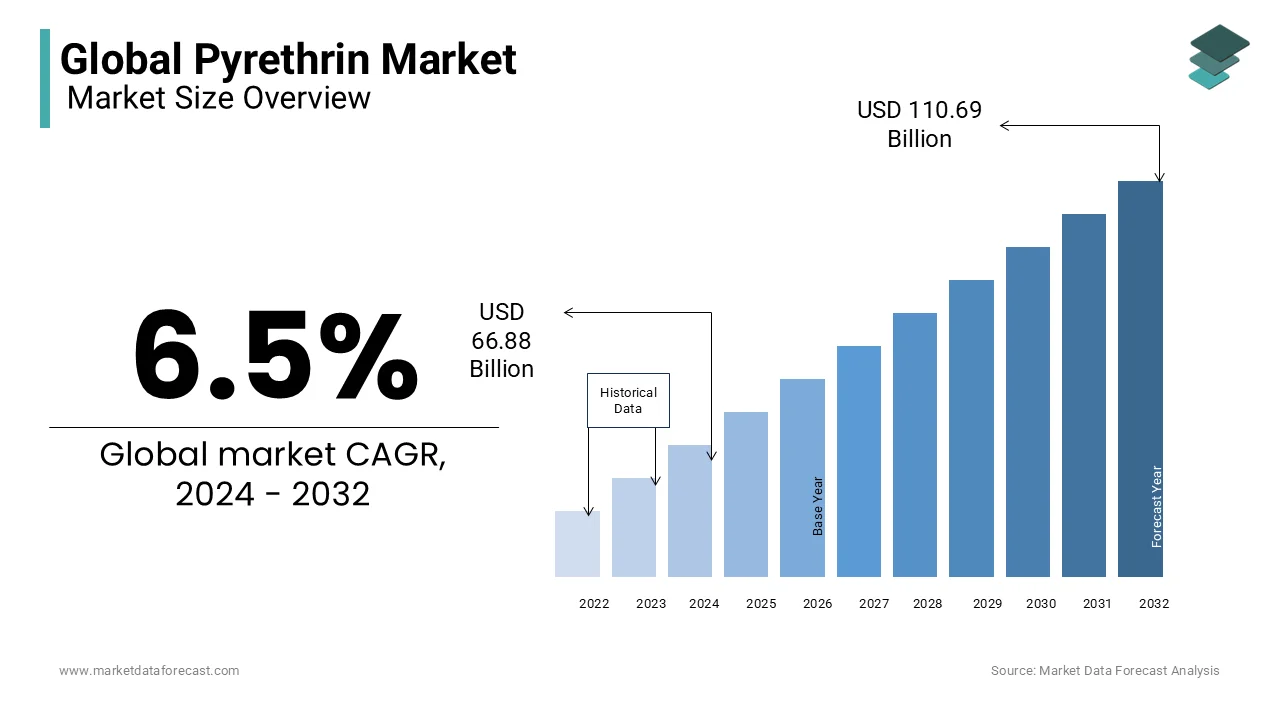 The global pyrethrin market was valued at USD 66.88 billion in 2024 and is anticipated to reach USD 110.69 billion by 2032