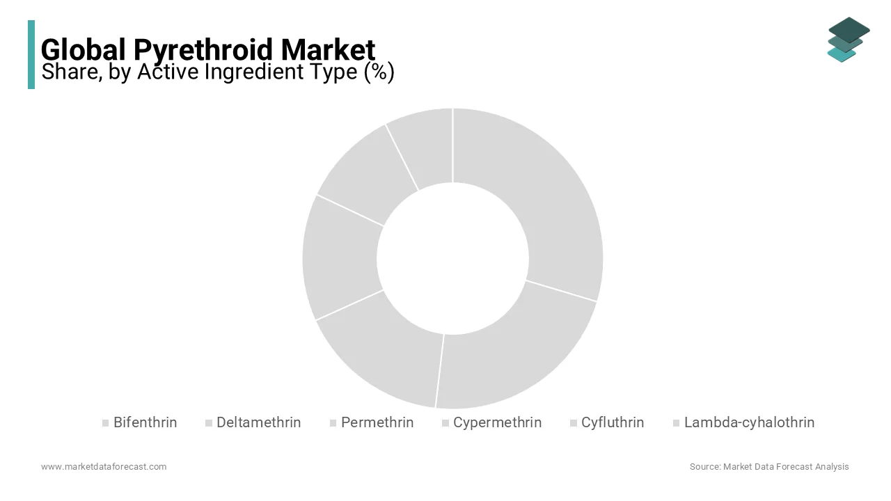 The cypermethrin segment dominated the global pyrethroid market with a significant share and is expected to grow during the period