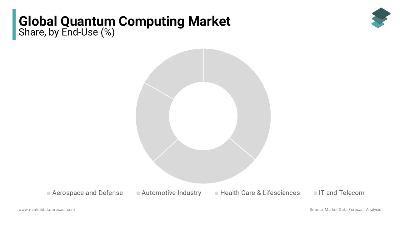 The aerospace and Defense segment held the majority of the market share during the forecast period.