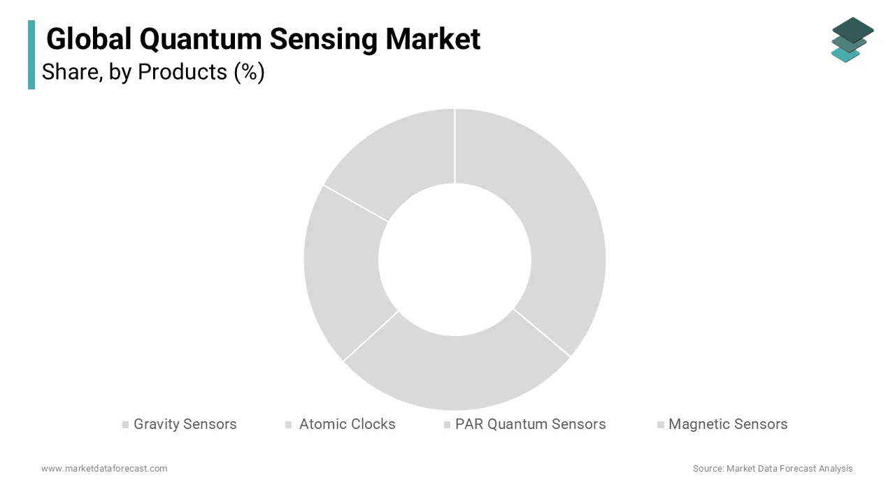 The products segment led the global quantum sensing market during the forecast period.