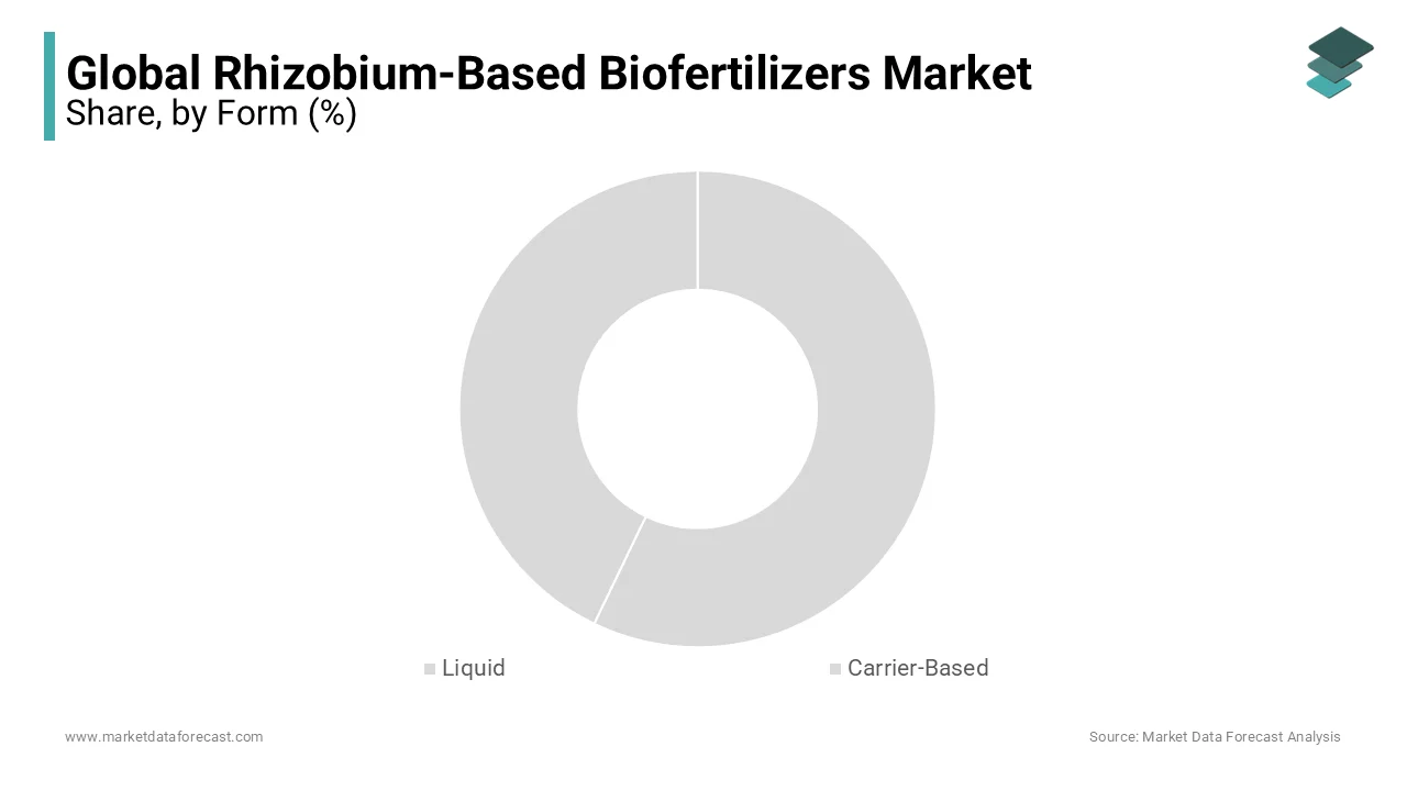 The liquids segment accounted for the largest share of the biofertilizer market in 2023 and is likely continue to lead