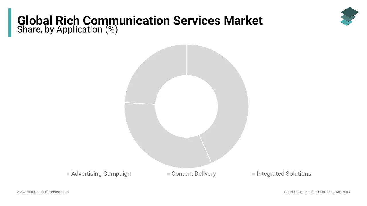 The application segment dominated the rich communication services market during the foreseen period.