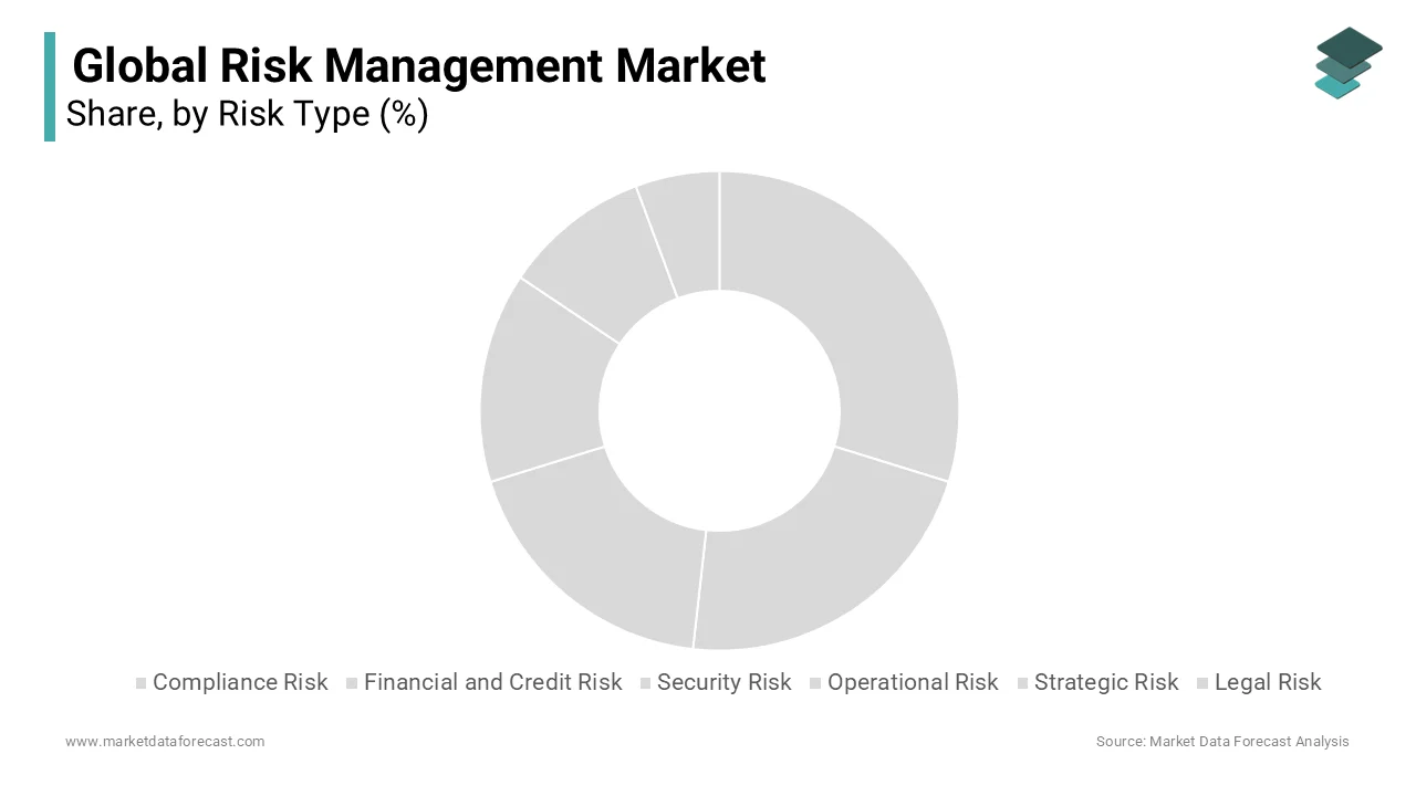 The financial and credit risk segment held the leading share of the global risk management market in 2024.