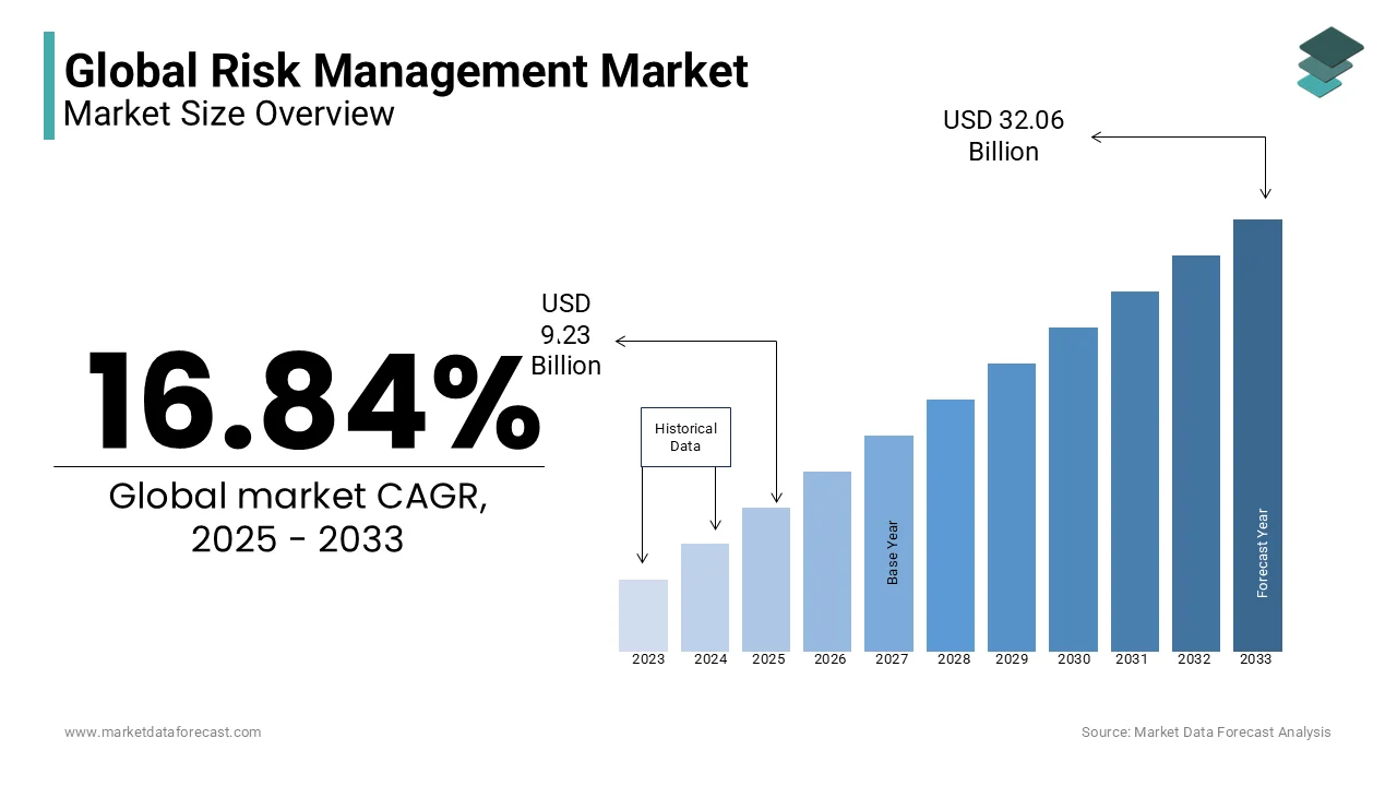 The global risk management market is projected to reach USD 32.06 billion by 2033.