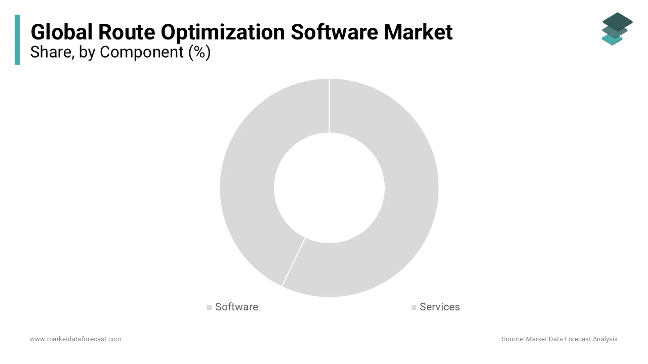 The software segment dominated the route optimization software market during the forecast period.