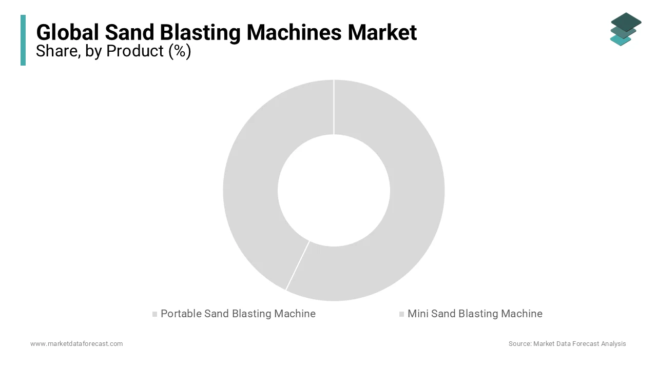 Portable sandblasting machines are anticipated to dominate the global sandblasting machine market.