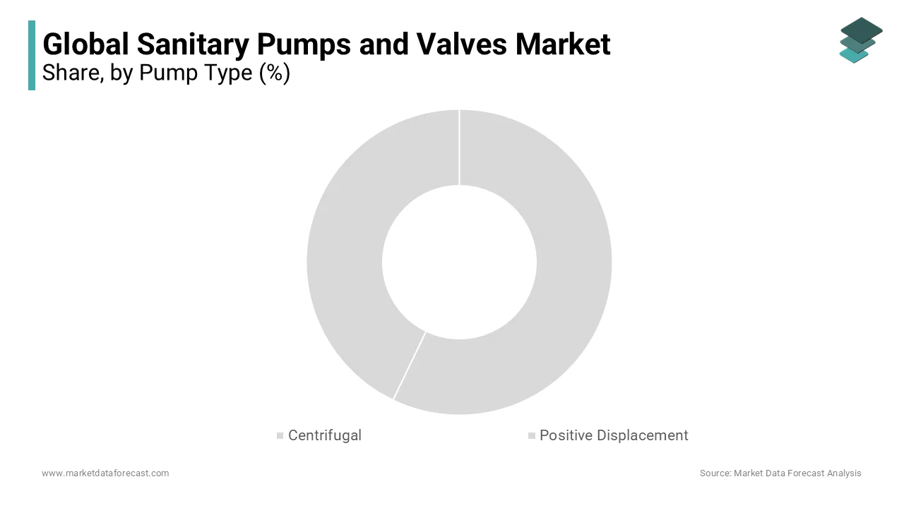 Centrifugal pumps plays dominent role in the global sanitary pumps and valves market.