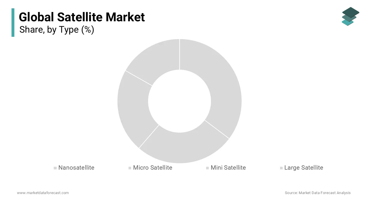 The Large satellites segment dominated the satellite market and held 45.7% of the market share in 2024.