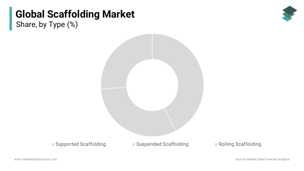 The supported scaffolding segment dominated the market by capturing 65.8% share in 2024.