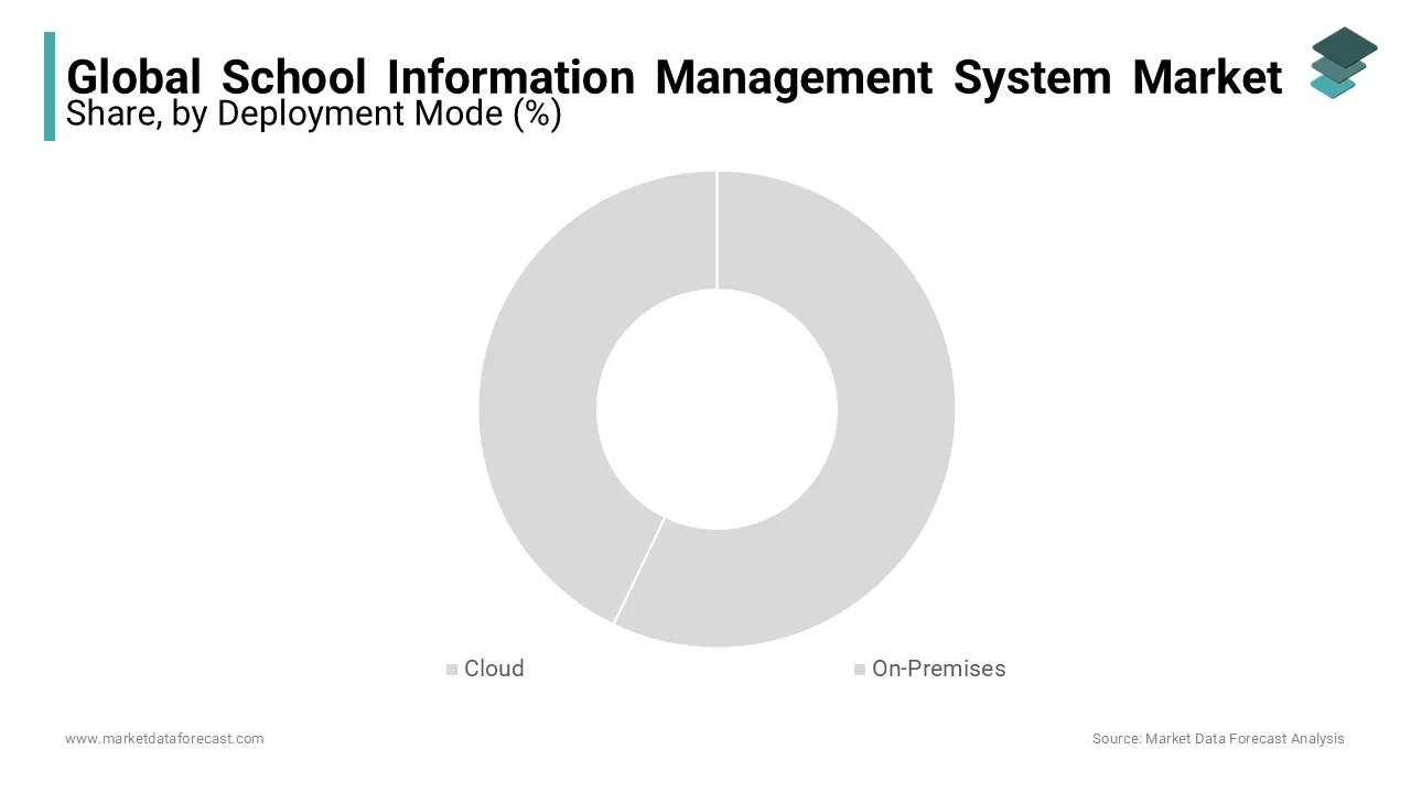 Cloud-based deployment dominates the global market during the forecast period.