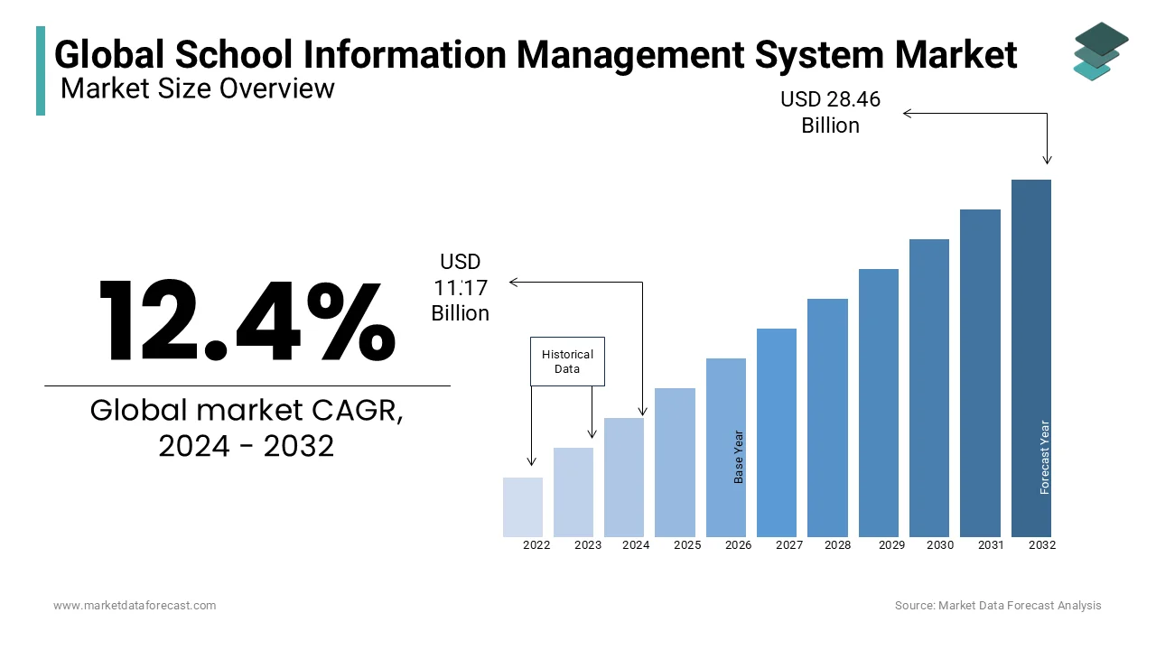 The global school information management system market is anticipated to be at USD 28.46 bn by 2032