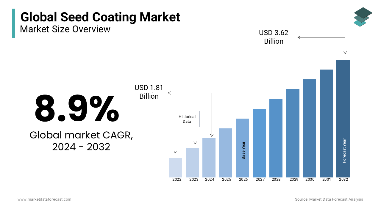 Seed coating is a process in which seeds are directly coated with various materials such as fertilizers, repellants, crop protection